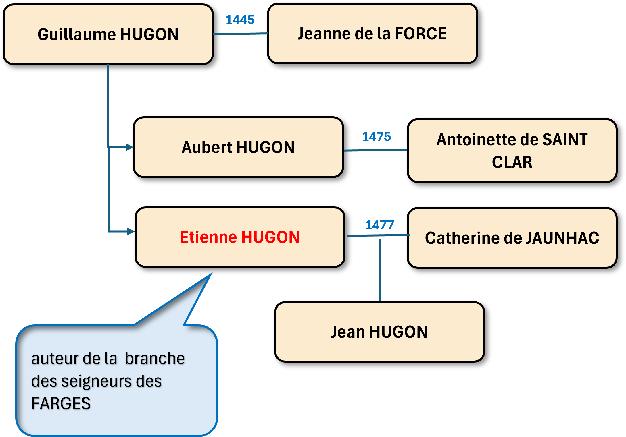 mini arbre etienne